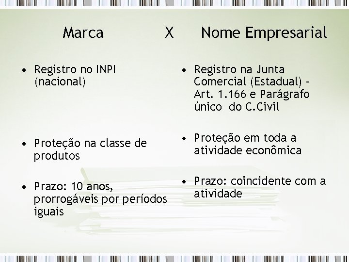 Marca X Nome Empresarial • Registro no INPI (nacional) • Registro na Junta Comercial