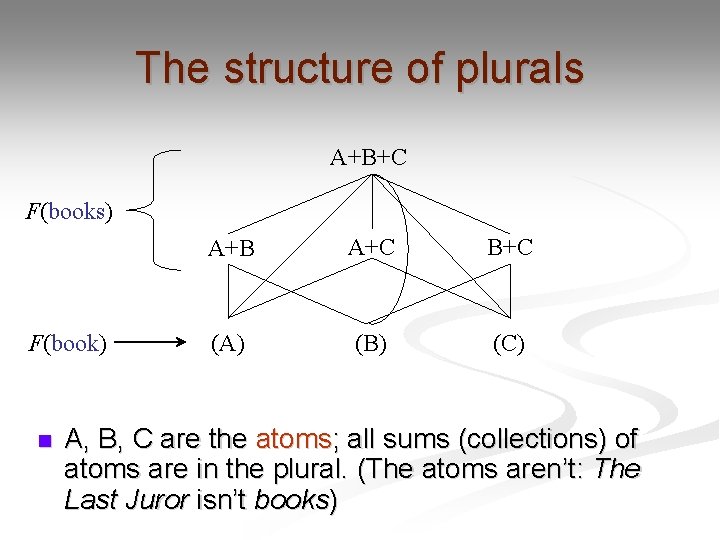 The structure of plurals A+B+C F(books) F(book) n A+B A+C B+C (A) (B) (C)