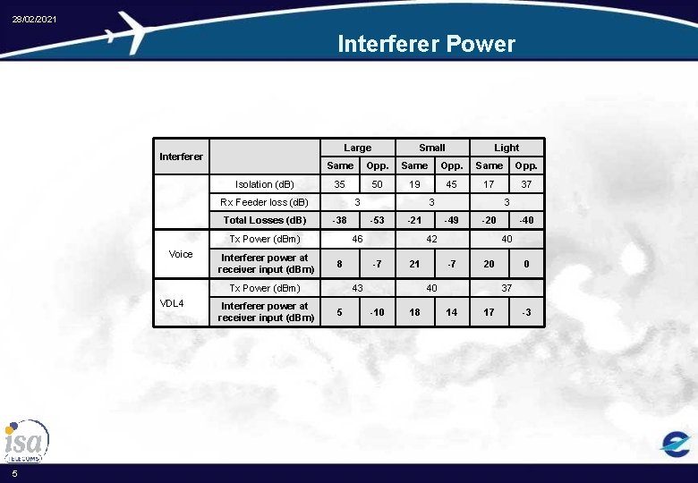 28/02/2021 Interferer Power Large Interferer Isolation (d. B) Opp. Same Opp. 35 50 19