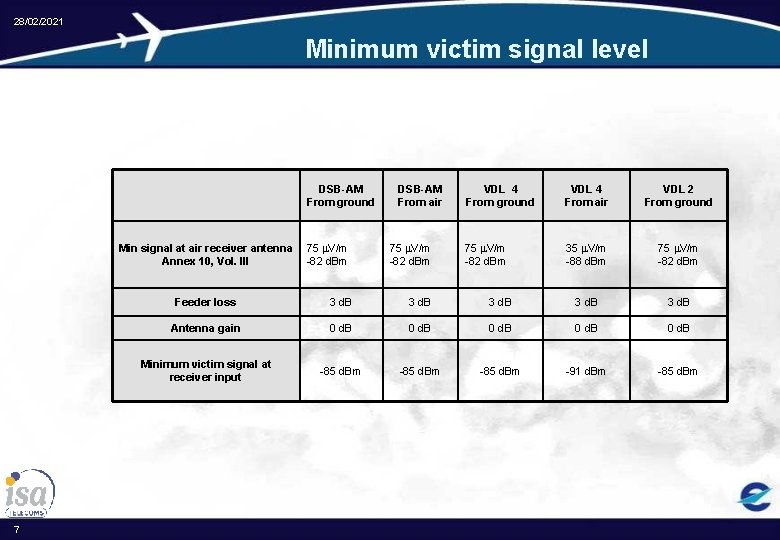 28/02/2021 Minimum victim signal level DSB-AM From ground Min signal at air receiver antenna