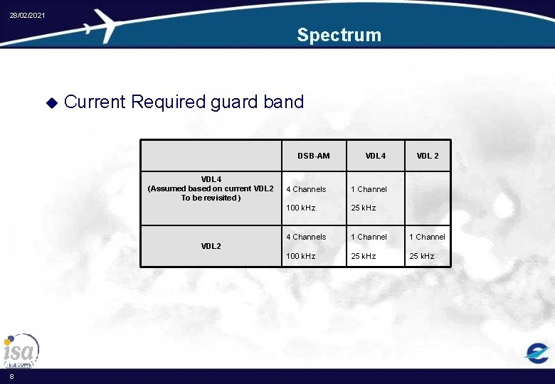 28/02/2021 Spectrum u Current Required guard band DSB-AM VDL 4 (Assumed based on current