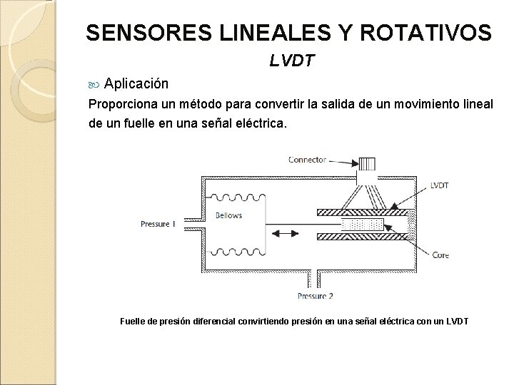 SENSORES LINEALES Y ROTATIVOS LVDT Aplicación Proporciona un método para convertir la salida de