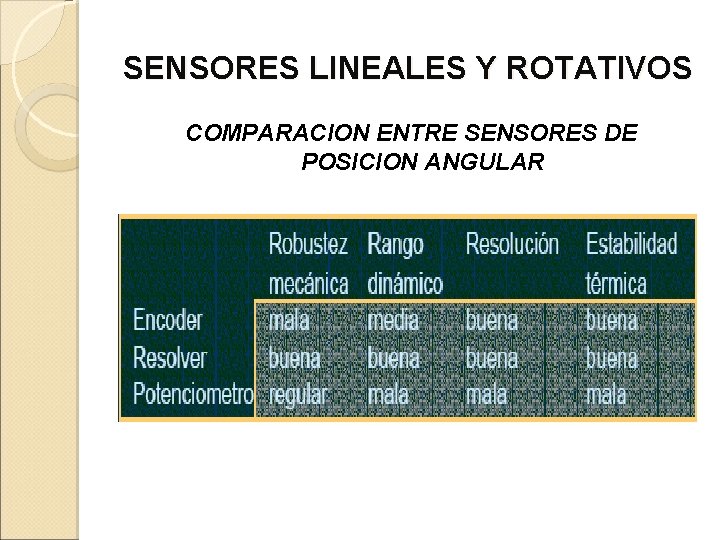 SENSORES LINEALES Y ROTATIVOS COMPARACION ENTRE SENSORES DE POSICION ANGULAR 