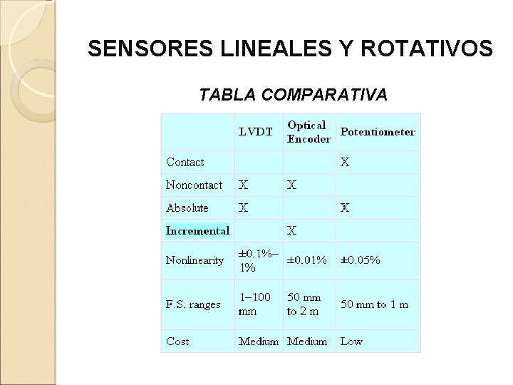 SENSORES LINEALES Y ROTATIVOS TABLA COMPARATIVA 