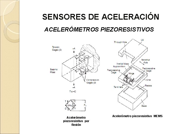 SENSORES DE ACELERACIÓN ACELERÓMETROS PIEZORESISTIVOS Acelerómetro piezoresistivo por flexión Acelerómetro piezoresistivo MEMS 