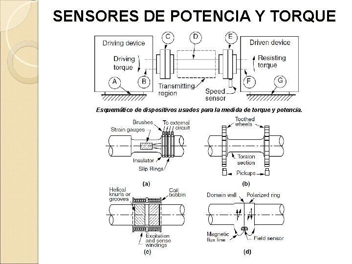 SENSORES DE POTENCIA Y TORQUE Esquemático de dispositivos usados para la medida de torque