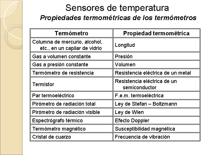Sensores de temperatura Propiedades termométricas de los termómetros Termómetro Propiedad termométrica Columna de mercurio,