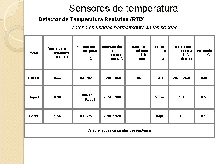 Sensores de temperatura Detector de Temperatura Resistivo (RTD) Materiales usados normalmente en las sondas.