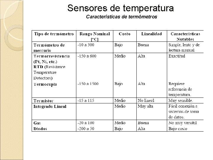 Sensores de temperatura Características de termómetros 