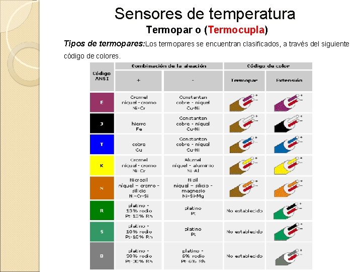 Sensores de temperatura Termopar o (Termocupla) Tipos de termopares: Los termopares se encuentran clasificados,