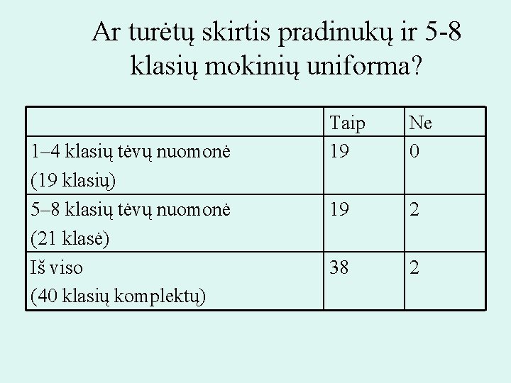 Ar turėtų skirtis pradinukų ir 5 -8 klasių mokinių uniforma? 1– 4 klasių tėvų