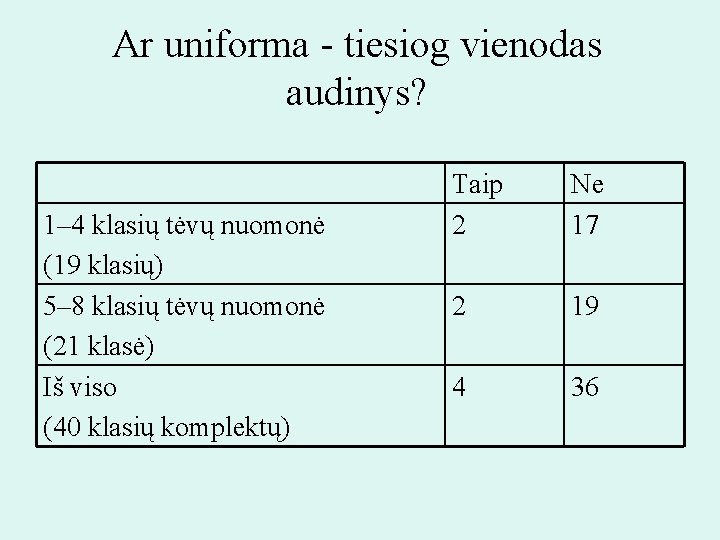 Ar uniforma - tiesiog vienodas audinys? 1– 4 klasių tėvų nuomonė (19 klasių) 5–