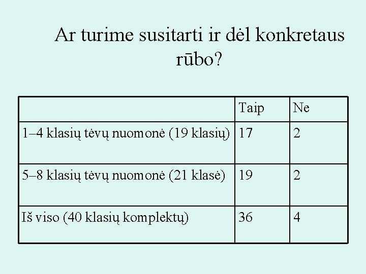 Ar turime susitarti ir dėl konkretaus rūbo? Taip Ne 1– 4 klasių tėvų nuomonė
