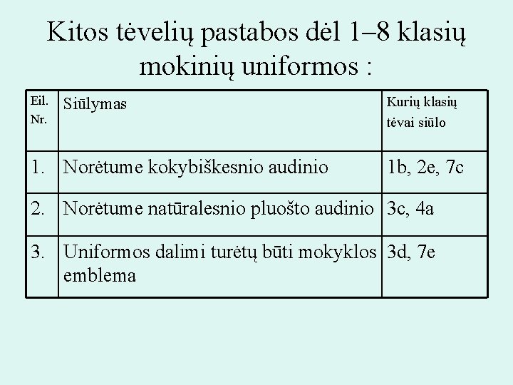 Kitos tėvelių pastabos dėl 1– 8 klasių mokinių uniformos : Eil. Nr. Siūlymas 1.