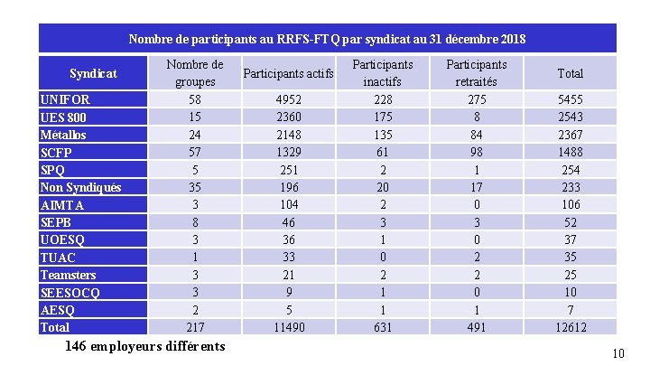 Nombre de participants au RRFS-FTQ par syndicat au 31 décembre 2018 Syndicat UNIFOR UES