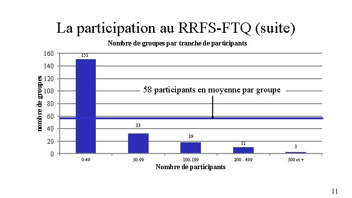 La participation au RRFS-FTQ (suite) Nombre de groupes par tranche de participants 160 151