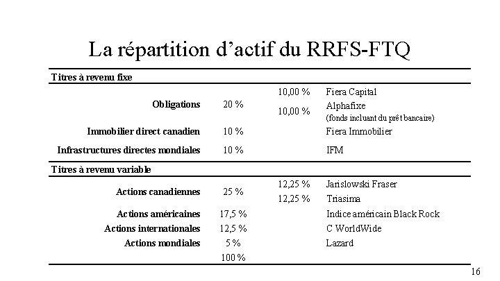 La répartition d’actif du RRFS-FTQ Titres à revenu fixe 10, 00 % Obligations 20