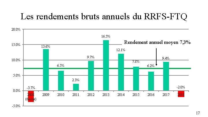 Les rendements bruts annuels du RRFS-FTQ 20. 0% 16. 5% 15. 0% Rendement annuel