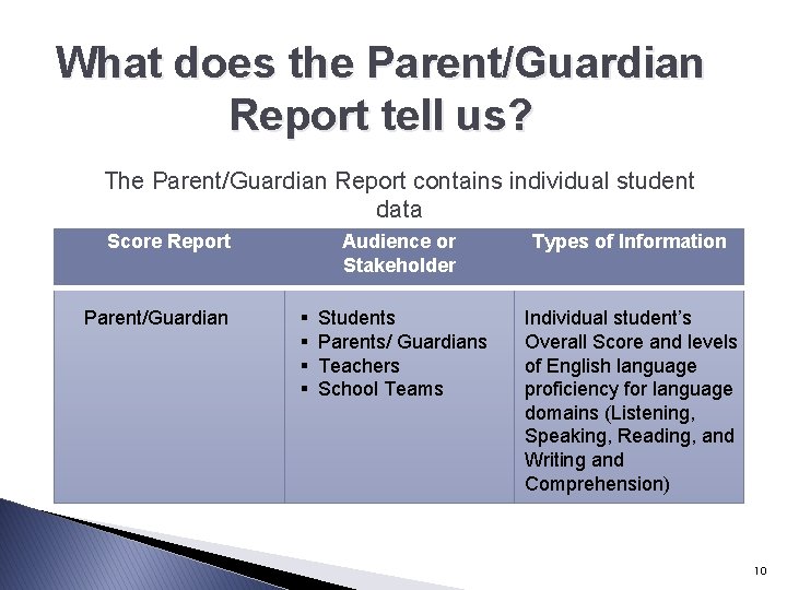 What does the Parent/Guardian Report tell us? The Parent/Guardian Report contains individual student data