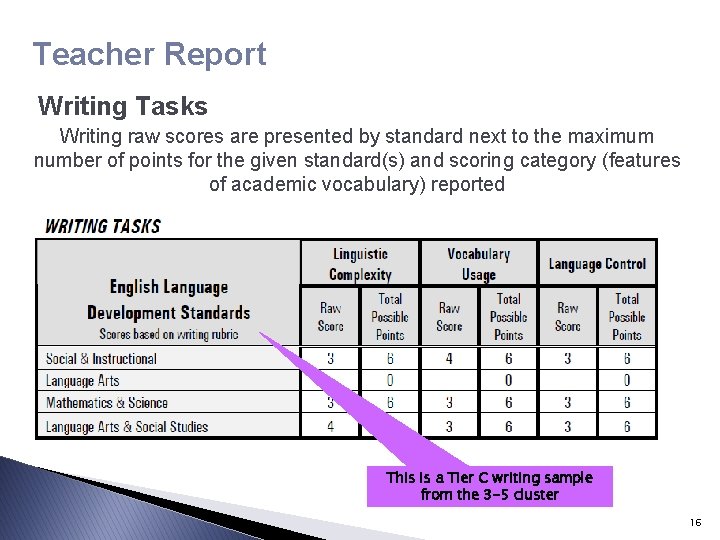 Teacher Report Writing Tasks Writing raw scores are presented by standard next to the