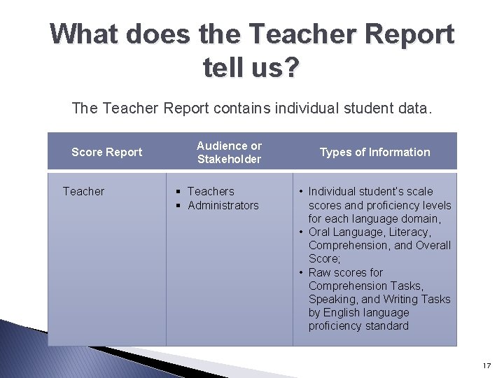 What does the Teacher Report tell us? The Teacher Report contains individual student data.