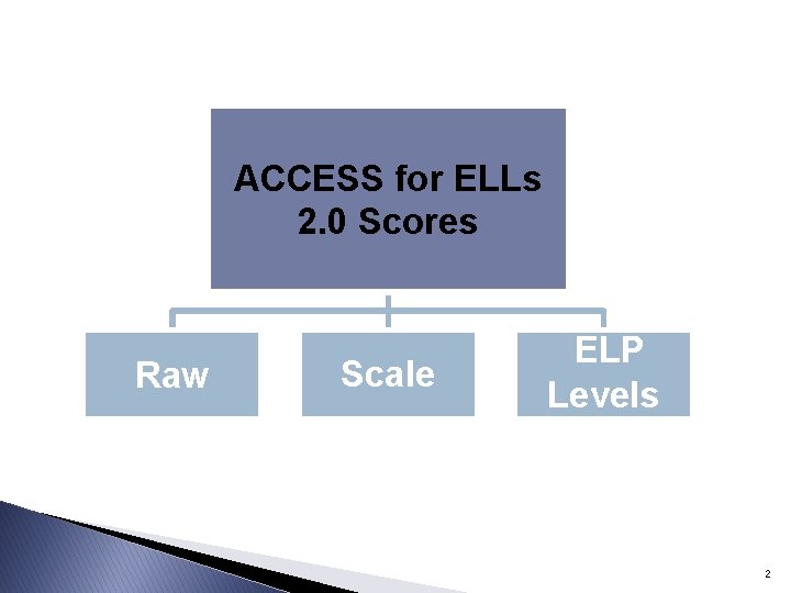 ACCESS for ELLs 2. 0 Scores Raw Scale ELP Levels 2 