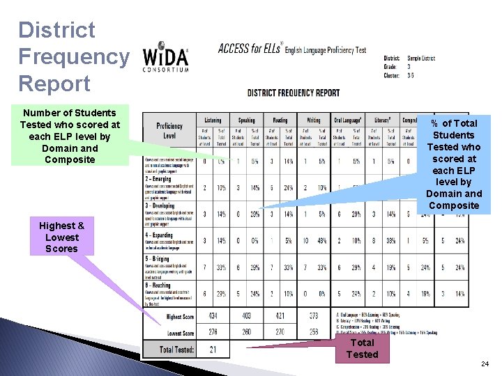 District Frequency Report Number of Students Tested who scored at each ELP level by