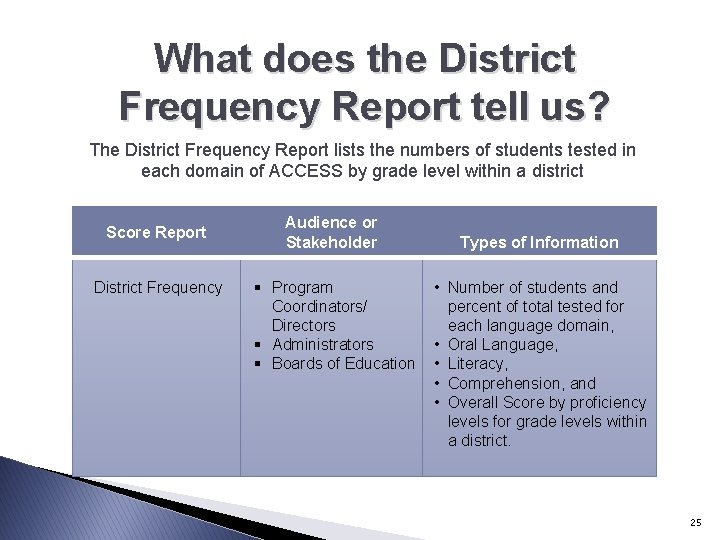 What does the District Frequency Report tell us? The District Frequency Report lists the