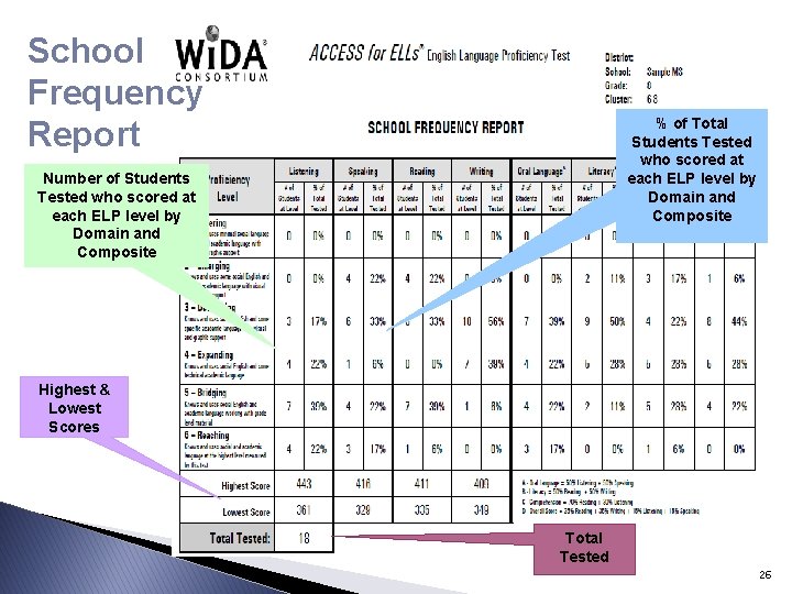 School Frequency Report % of Total Students Tested who scored at each ELP level