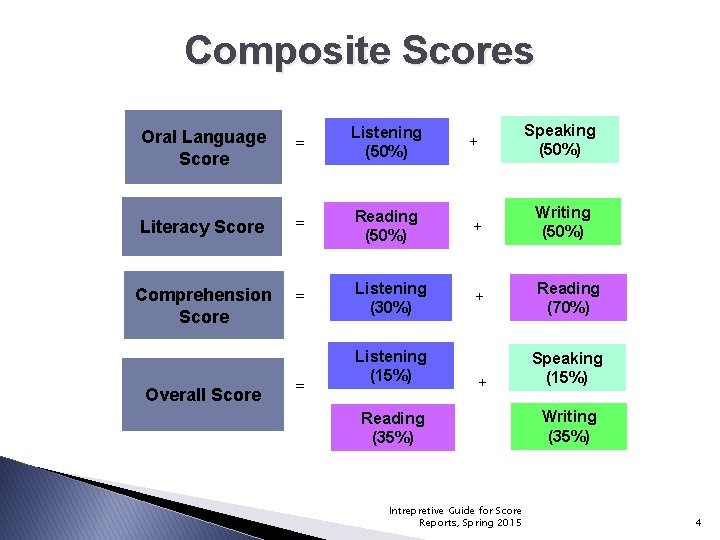 Composite Scores Oral Language Score = Listening (50%) + Speaking (50%) Literacy Score =