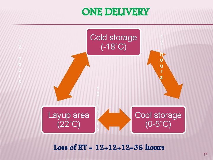 ONE DELIVERY Cold storage (-18˚C) 1 2 h o u r s 1 2
