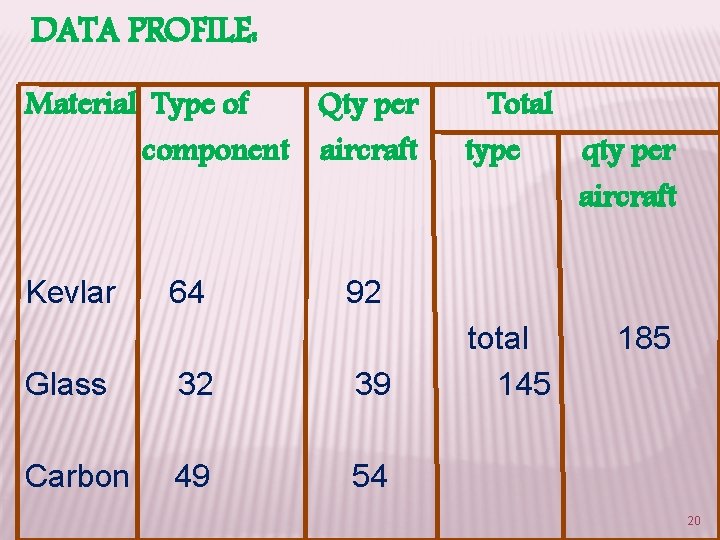 DATA PROFILE: Material Type of Qty per component aircraft Kevlar 64 Total type qty