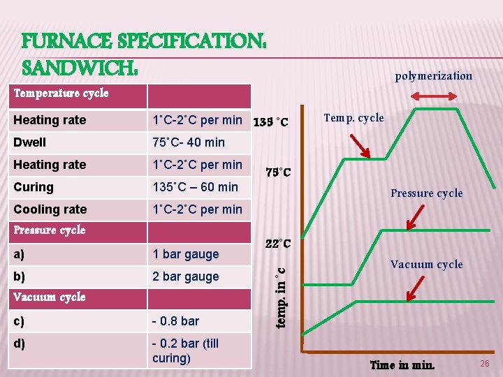 FURNACE SPECIFICATION: SANDWICH: polymerization Temperature cycle Heating rate 1˚C-2˚C per min 135 ˚C Dwell