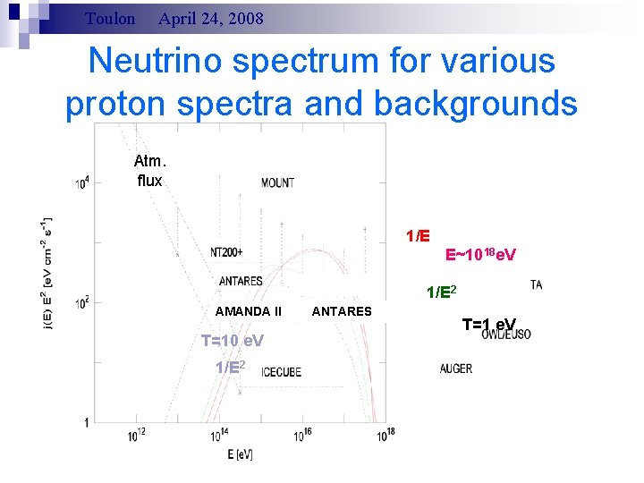 Toulon April 24, 2008 Neutrino spectrum for various proton spectra and backgrounds Atm. flux