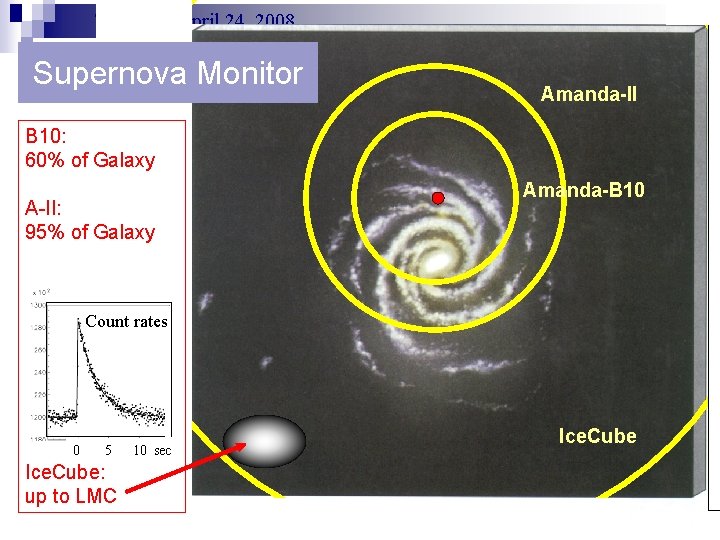 Toulon April 24, 2008 Supernova Monitor Amanda-II B 10: 60% of Galaxy A-II: 95%