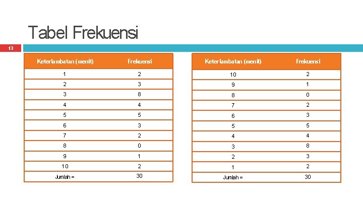 Tabel Frekuensi 13 Keterlambatan (menit) Frekuensi 1 2 10 2 2 3 9 1