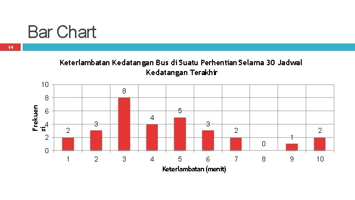 Bar Chart 14 Keterlambatan Kedatangan Bus di Suatu Perhentian Selama 30 Jadwal Kedatangan Terakhir