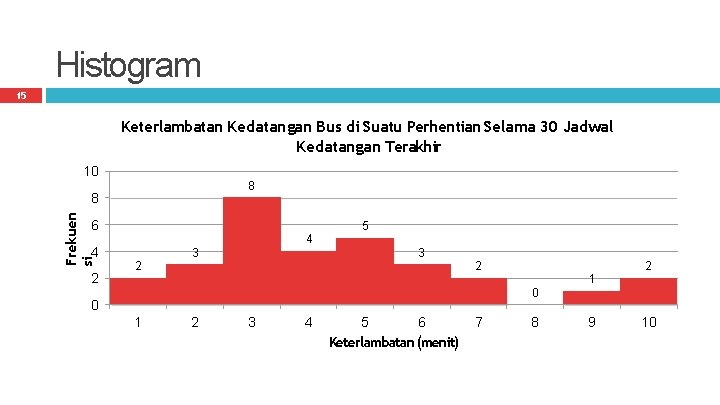 Histogram 15 Keterlambatan Kedatangan Bus di Suatu Perhentian Selama 30 Jadwal Kedatangan Terakhir 10