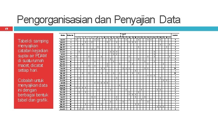 Pengorganisasian dan Penyajian Data 19 Bulan Tabel di samping menyajikan catatan kejadian suplai air