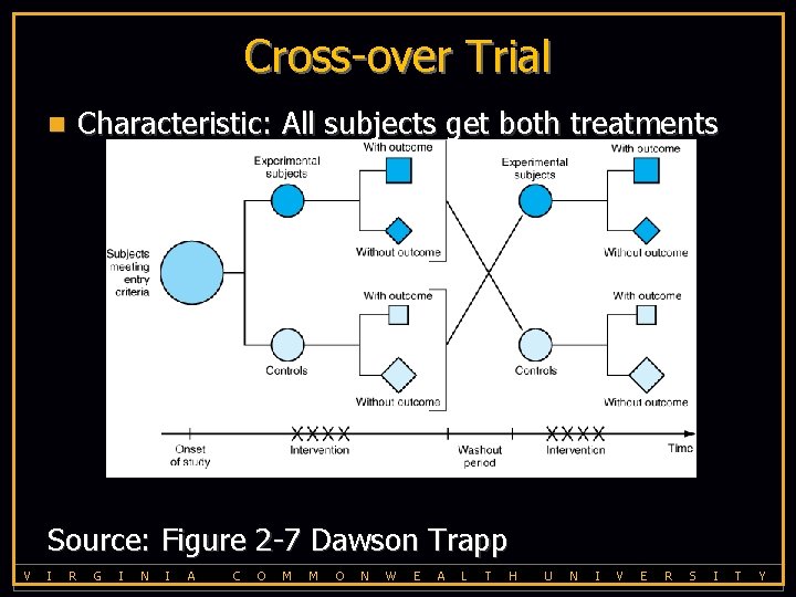 Cross-over Trial n Characteristic: All subjects get both treatments Source: Figure 2 -7 Dawson