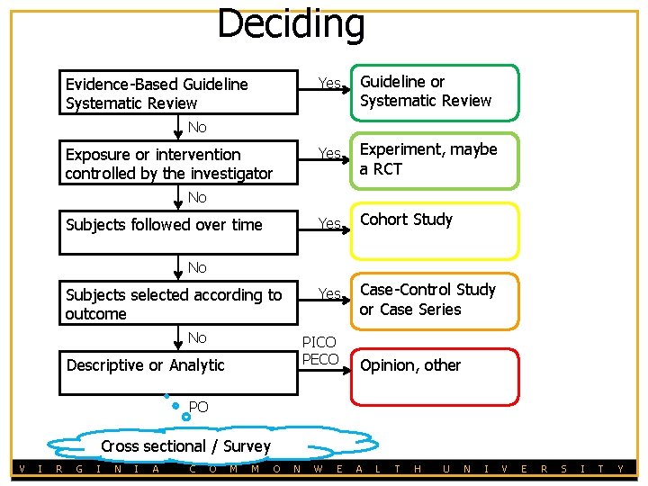 Deciding Evidence-Based Guideline Systematic Review Yes Guideline or Systematic Review Yes Experiment, maybe a