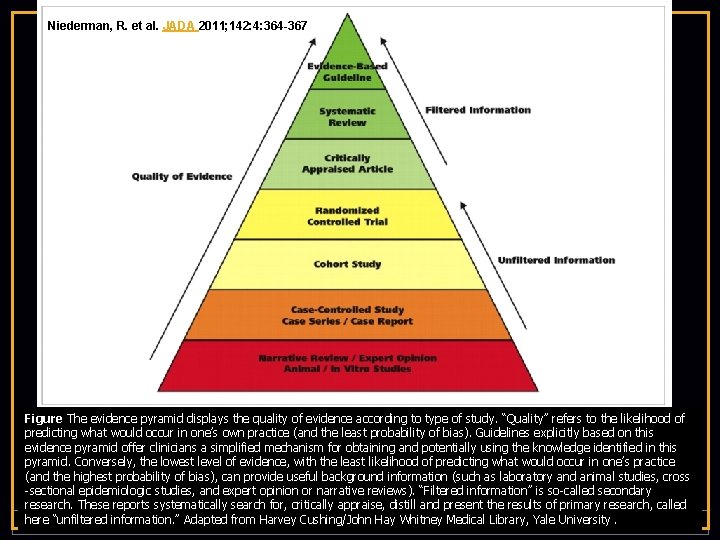 Niederman, R. et al. JADA 2011; 142: 4: 364 -367 Figure The evidence pyramid