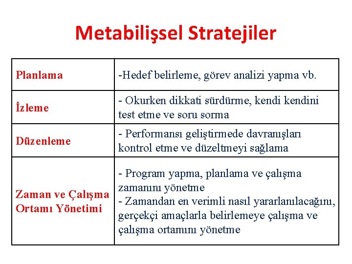 Metabilişsel Stratejiler Planlama -Hedef belirleme, görev analizi yapma vb. İzleme - Okurken dikkati sürdürme,