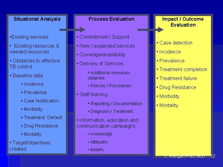 Situational Analysis Process Evaluation • Existing services • Commitment / Support • Existing resources