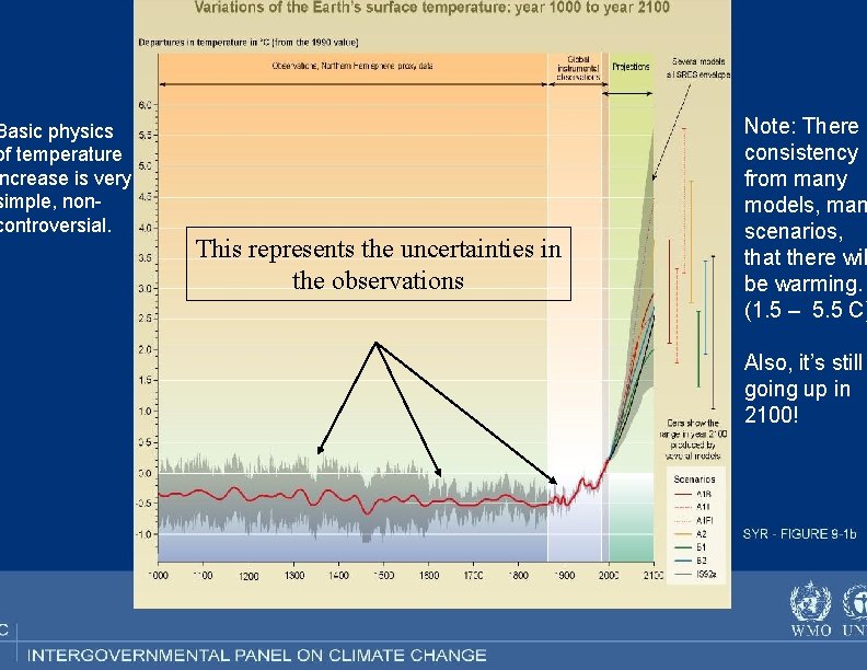 Basic physics of temperature ncrease is very simple, noncontroversial. This represents the uncertainties in