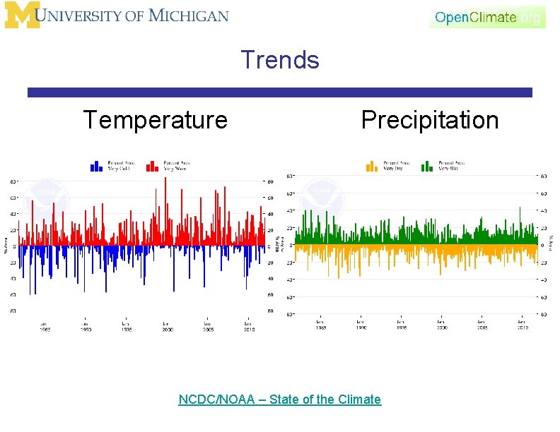 Trends Temperature Precipitation NCDC/NOAA – State of the Climate 