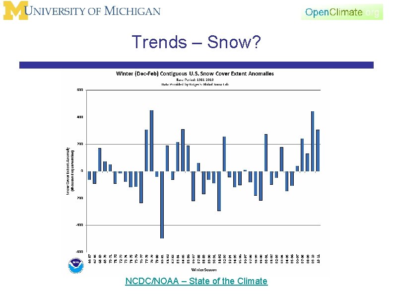 Trends – Snow? NCDC/NOAA – State of the Climate 