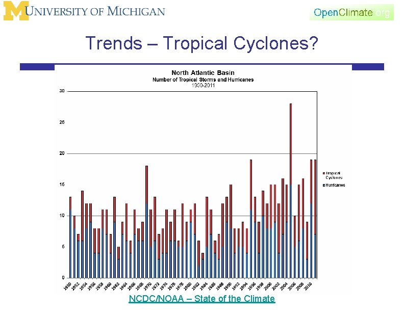 Trends – Tropical Cyclones? NCDC/NOAA – State of the Climate 