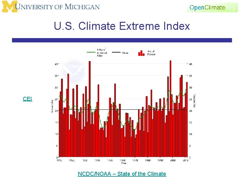 U. S. Climate Extreme Index CEI NCDC/NOAA – State of the Climate 