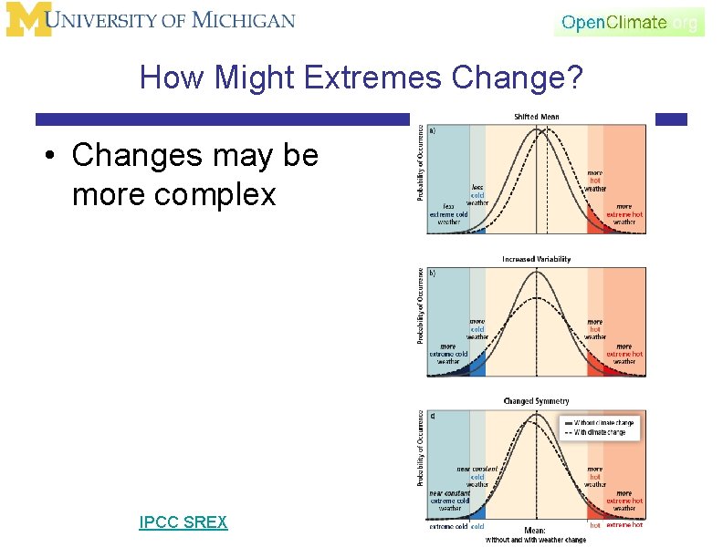 How Might Extremes Change? • Changes may be more complex IPCC SREX 